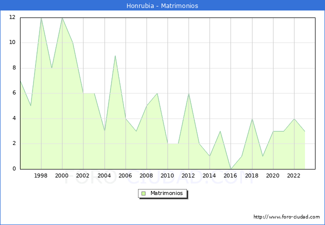 Numero de Matrimonios en el municipio de Honrubia desde 1996 hasta el 2023 