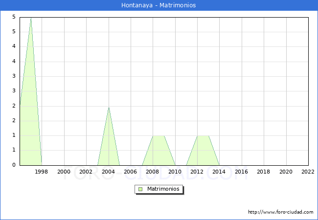 Numero de Matrimonios en el municipio de Hontanaya desde 1996 hasta el 2022 