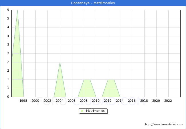 Numero de Matrimonios en el municipio de Hontanaya desde 1996 hasta el 2023 