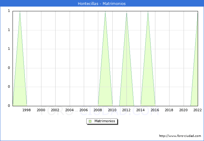 Numero de Matrimonios en el municipio de Hontecillas desde 1996 hasta el 2022 