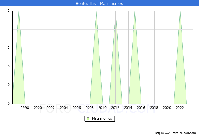 Numero de Matrimonios en el municipio de Hontecillas desde 1996 hasta el 2023 