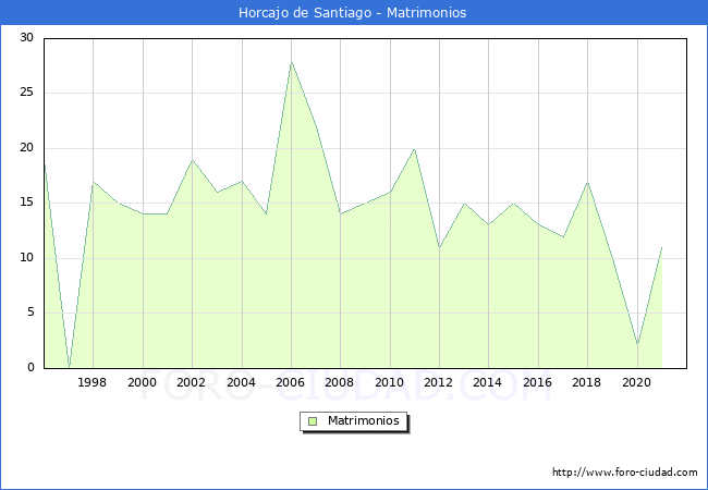 Numero de Matrimonios en el municipio de Horcajo de Santiago desde 1996 hasta el 2021 