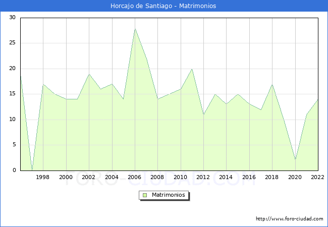 Numero de Matrimonios en el municipio de Horcajo de Santiago desde 1996 hasta el 2022 