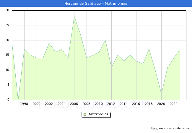 Numero de Matrimonios en el municipio de Horcajo de Santiago desde 1996 hasta el 2023 