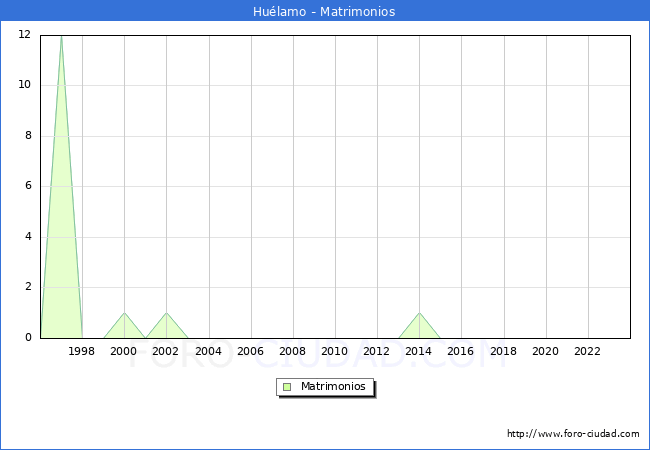 Numero de Matrimonios en el municipio de Hulamo desde 1996 hasta el 2023 