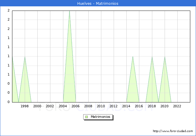Numero de Matrimonios en el municipio de Huelves desde 1996 hasta el 2023 