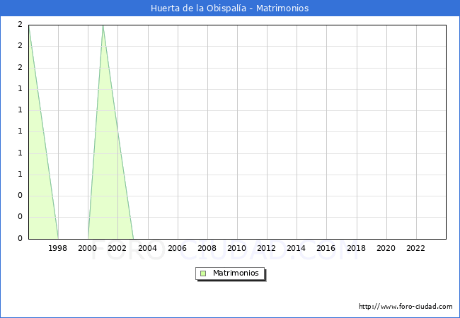 Numero de Matrimonios en el municipio de Huerta de la Obispala desde 1996 hasta el 2023 