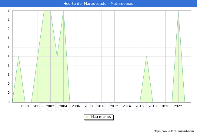 Numero de Matrimonios en el municipio de Huerta del Marquesado desde 1996 hasta el 2023 