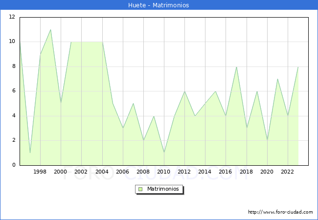 Numero de Matrimonios en el municipio de Huete desde 1996 hasta el 2023 