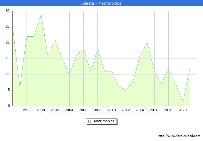 Numero de Matrimonios en el municipio de Iniesta desde 1996 hasta el 2021 