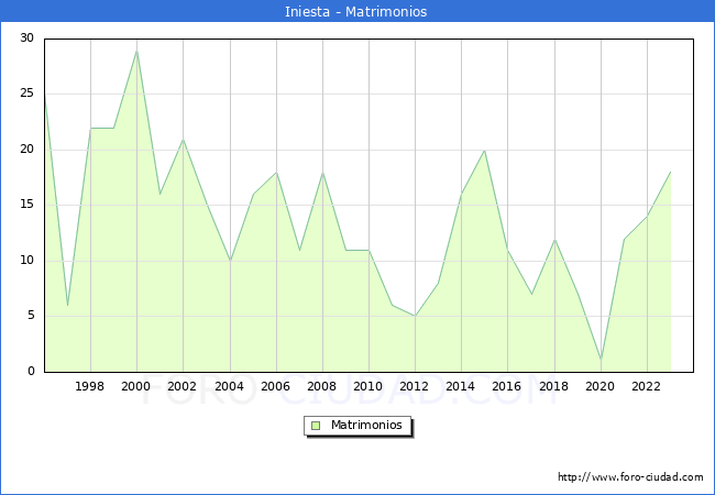 Numero de Matrimonios en el municipio de Iniesta desde 1996 hasta el 2023 