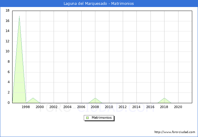 Numero de Matrimonios en el municipio de Laguna del Marquesado desde 1996 hasta el 2021 