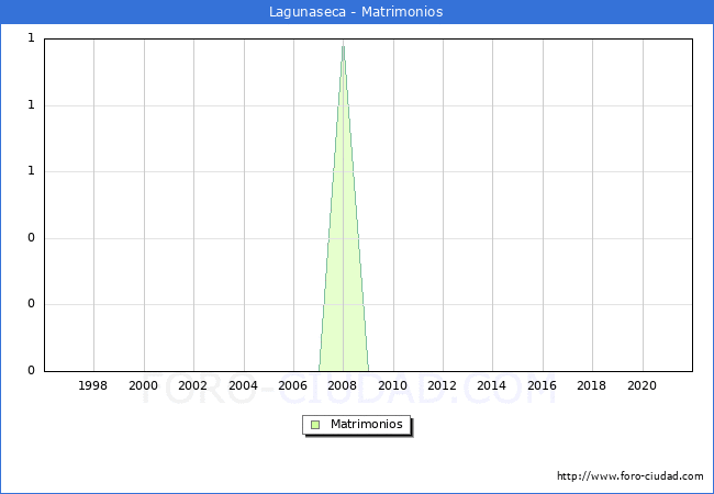 Numero de Matrimonios en el municipio de Lagunaseca desde 1996 hasta el 2021 
