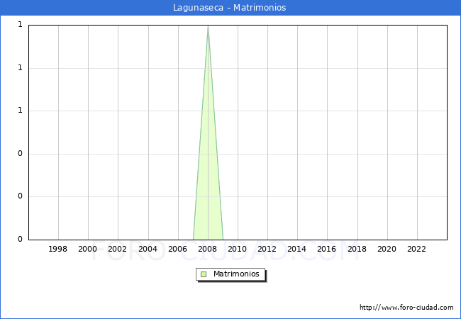 Numero de Matrimonios en el municipio de Lagunaseca desde 1996 hasta el 2023 