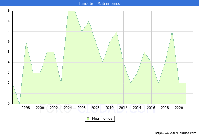 Numero de Matrimonios en el municipio de Landete desde 1996 hasta el 2021 