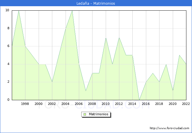 Numero de Matrimonios en el municipio de Ledaa desde 1996 hasta el 2022 