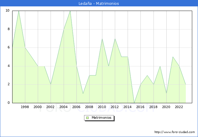 Numero de Matrimonios en el municipio de Ledaa desde 1996 hasta el 2023 