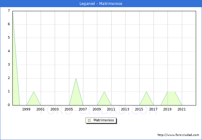 Numero de Matrimonios en el municipio de Leganiel desde 1997 hasta el 2022 