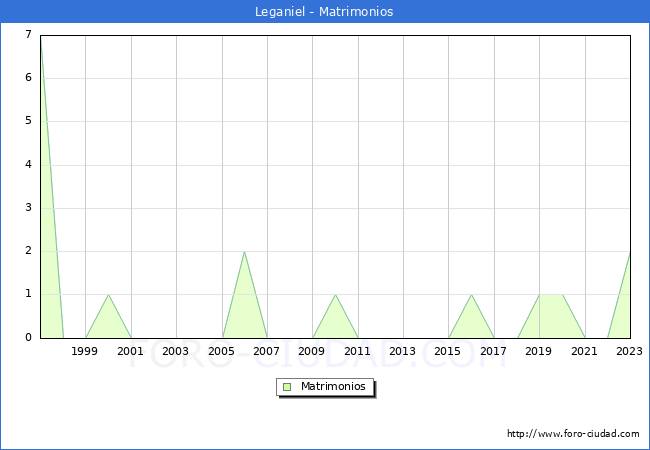 Numero de Matrimonios en el municipio de Leganiel desde 1997 hasta el 2023 