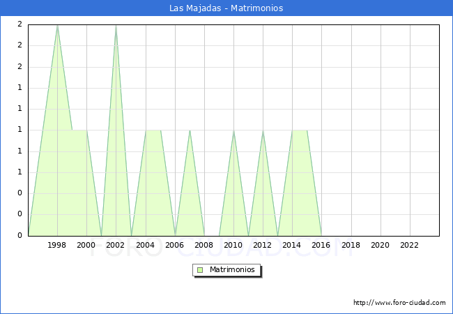 Numero de Matrimonios en el municipio de Las Majadas desde 1996 hasta el 2023 