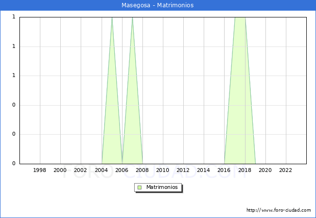 Numero de Matrimonios en el municipio de Masegosa desde 1996 hasta el 2023 