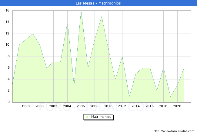 Numero de Matrimonios en el municipio de Las Mesas desde 1996 hasta el 2021 