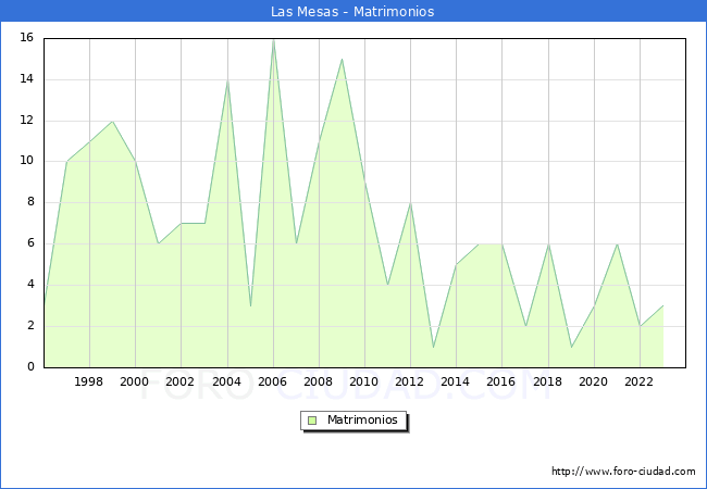 Numero de Matrimonios en el municipio de Las Mesas desde 1996 hasta el 2023 