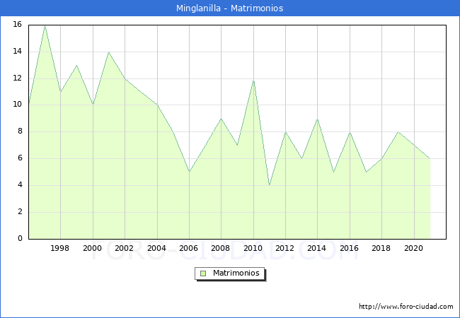 Numero de Matrimonios en el municipio de Minglanilla desde 1996 hasta el 2021 