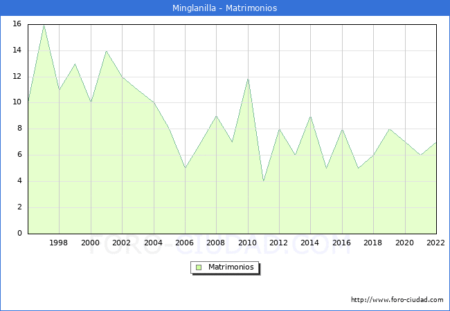 Numero de Matrimonios en el municipio de Minglanilla desde 1996 hasta el 2022 