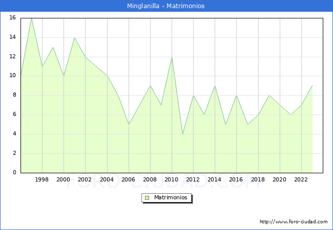Numero de Matrimonios en el municipio de Minglanilla desde 1996 hasta el 2023 