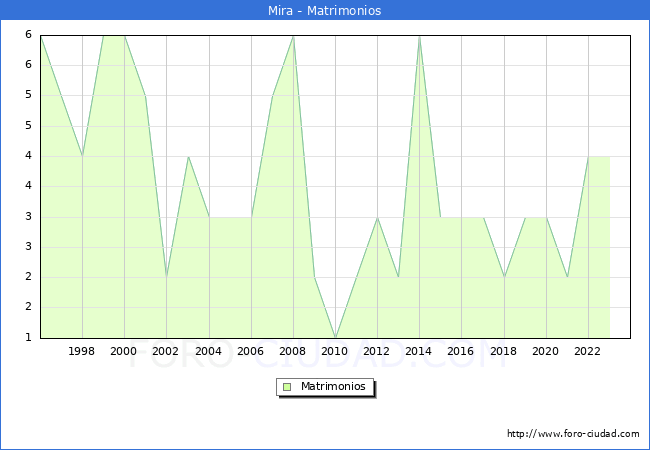 Numero de Matrimonios en el municipio de Mira desde 1996 hasta el 2023 