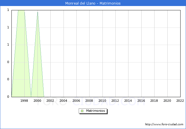 Numero de Matrimonios en el municipio de Monreal del Llano desde 1996 hasta el 2022 