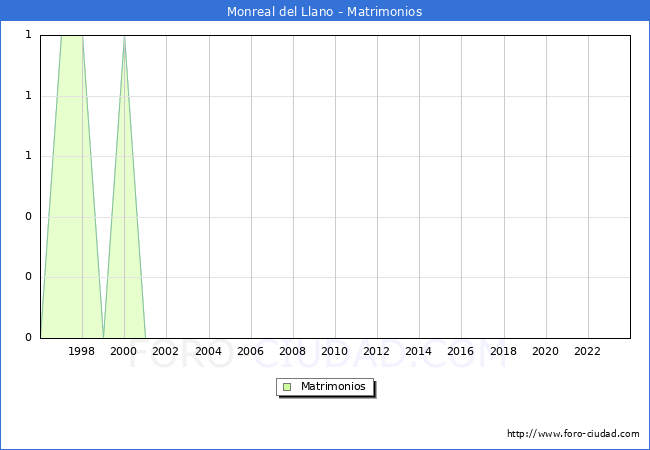 Numero de Matrimonios en el municipio de Monreal del Llano desde 1996 hasta el 2023 