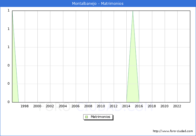 Numero de Matrimonios en el municipio de Montalbanejo desde 1996 hasta el 2023 