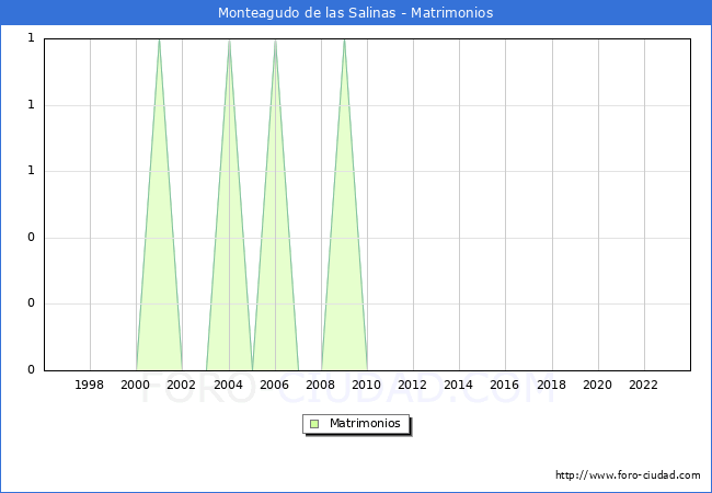 Numero de Matrimonios en el municipio de Monteagudo de las Salinas desde 1996 hasta el 2023 