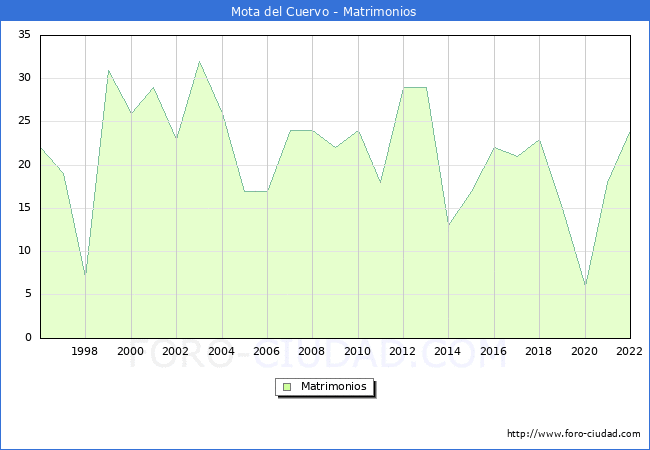 Numero de Matrimonios en el municipio de Mota del Cuervo desde 1996 hasta el 2022 