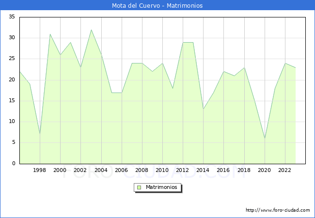 Numero de Matrimonios en el municipio de Mota del Cuervo desde 1996 hasta el 2023 