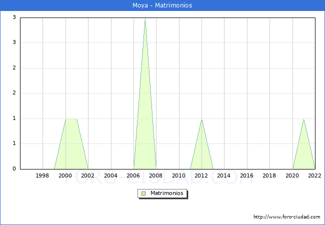 Numero de Matrimonios en el municipio de Moya desde 1996 hasta el 2022 