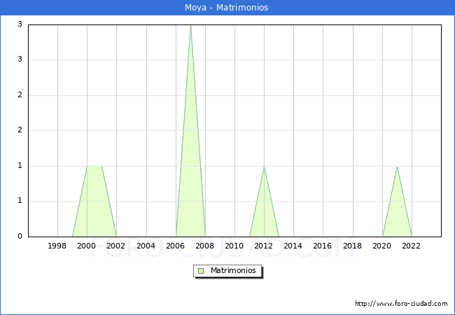 Numero de Matrimonios en el municipio de Moya desde 1996 hasta el 2023 