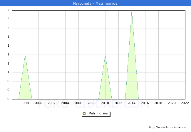 Numero de Matrimonios en el municipio de Narboneta desde 1996 hasta el 2022 