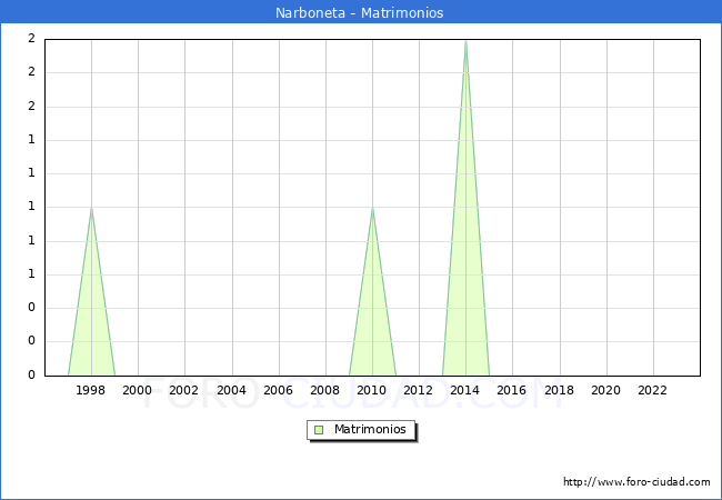 Numero de Matrimonios en el municipio de Narboneta desde 1996 hasta el 2023 