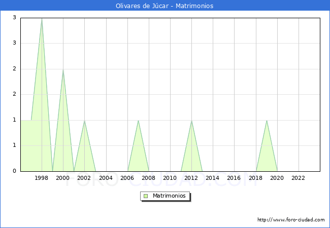 Numero de Matrimonios en el municipio de Olivares de J�car desde 1996 hasta el 2023 