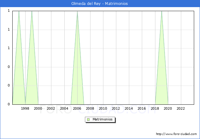 Numero de Matrimonios en el municipio de Olmeda del Rey desde 1996 hasta el 2023 