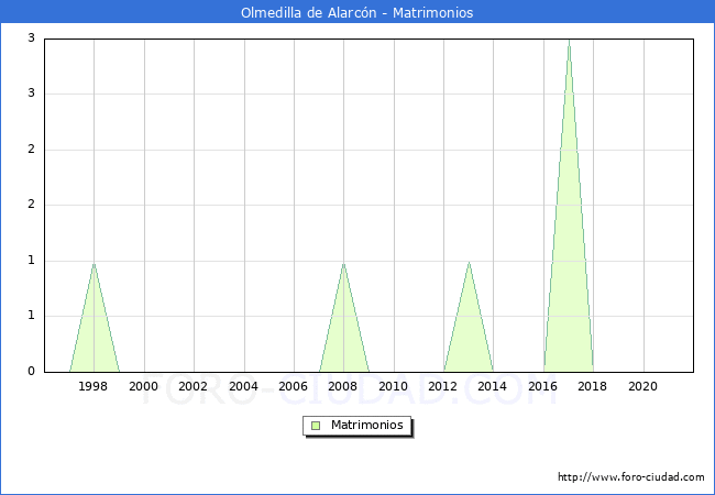 Numero de Matrimonios en el municipio de Olmedilla de Alarcón desde 1996 hasta el 2021 