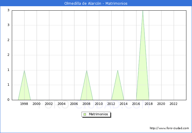 Numero de Matrimonios en el municipio de Olmedilla de Alarcn desde 1996 hasta el 2023 