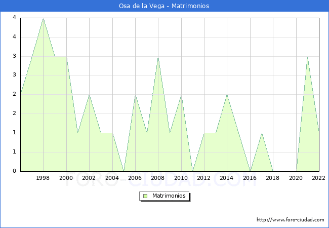 Numero de Matrimonios en el municipio de Osa de la Vega desde 1996 hasta el 2022 