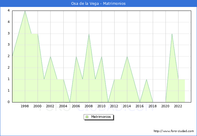 Numero de Matrimonios en el municipio de Osa de la Vega desde 1996 hasta el 2023 