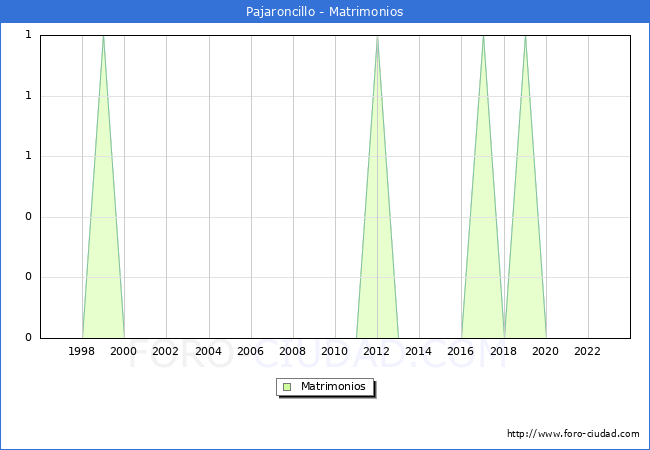 Numero de Matrimonios en el municipio de Pajaroncillo desde 1996 hasta el 2023 