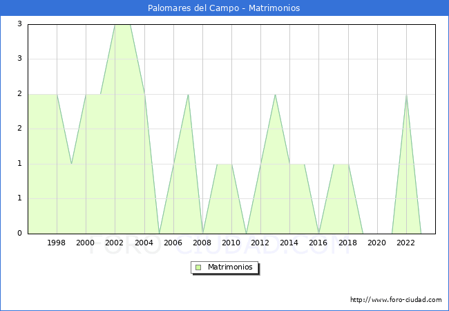Numero de Matrimonios en el municipio de Palomares del Campo desde 1996 hasta el 2023 