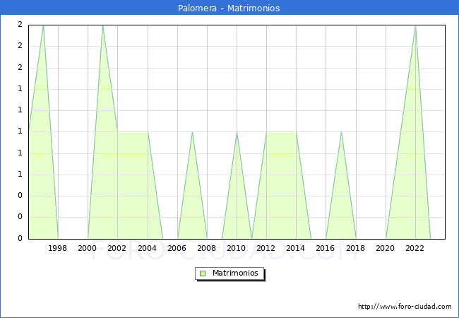 Numero de Matrimonios en el municipio de Palomera desde 1996 hasta el 2023 